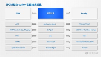 從IT從業(yè)者視角看網(wǎng)絡(luò)安全軟件開發(fā) 演進(jìn)、挑戰(zhàn)與未來變革