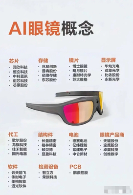 AI智能眼鏡遇難點(diǎn)？覆蓋一頁價(jià)值云圖為你勾勒全域核心力量！